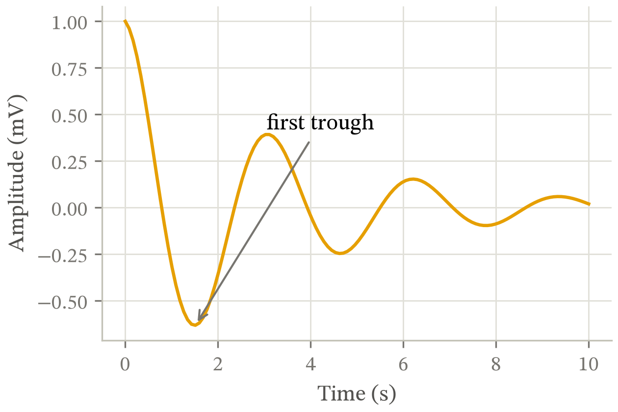 A damped oscillation in millivolts against time in seconds. The amplitude decays from 1.0 at time zero, each swing smaller than the last, and a leader line marks the first trough at about 1.5 seconds, where the signal reaches -0.63.