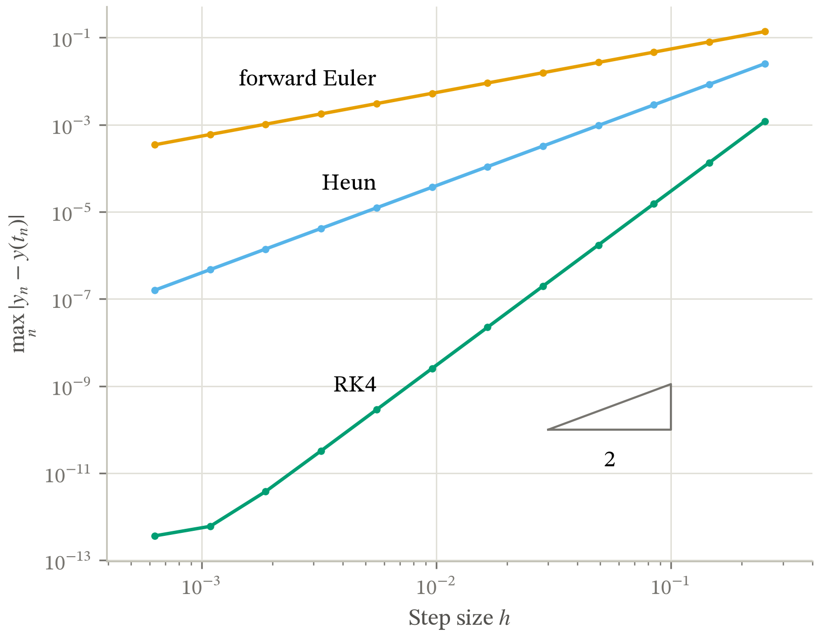 Maximum global error against step size for forward Euler, Heun and RK4 on log-log axes, over step sizes from 1e-3.2 to 1e-0.6. Each method is a straight line of slope 1, 2 and 4 respectively; a slope triangle marks slope 2 for reference. RK4 flattens at the smallest step sizes, where double-precision round-off dominates truncation.
