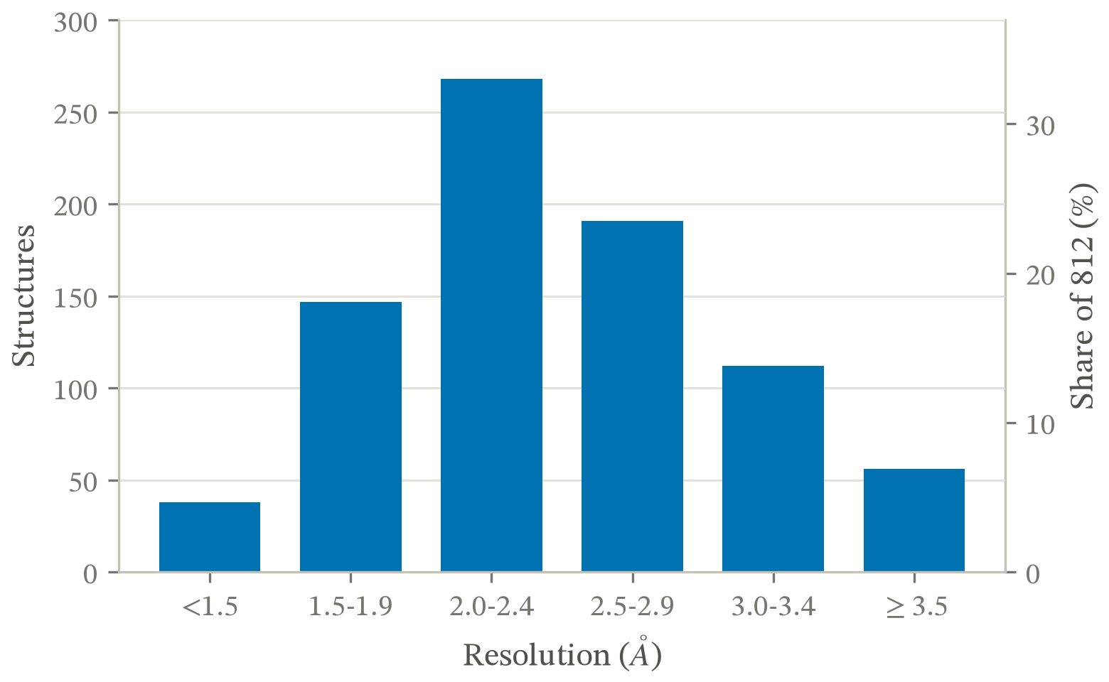 Counts of 812 deposited structures by resolution bin, as bars from a zero baseline. The distribution peaks at 268 structures in the 2.0 to 2.4 angstrom bin and falls away on both sides; the right-hand axis relabels the same bars as a share of the 812.
