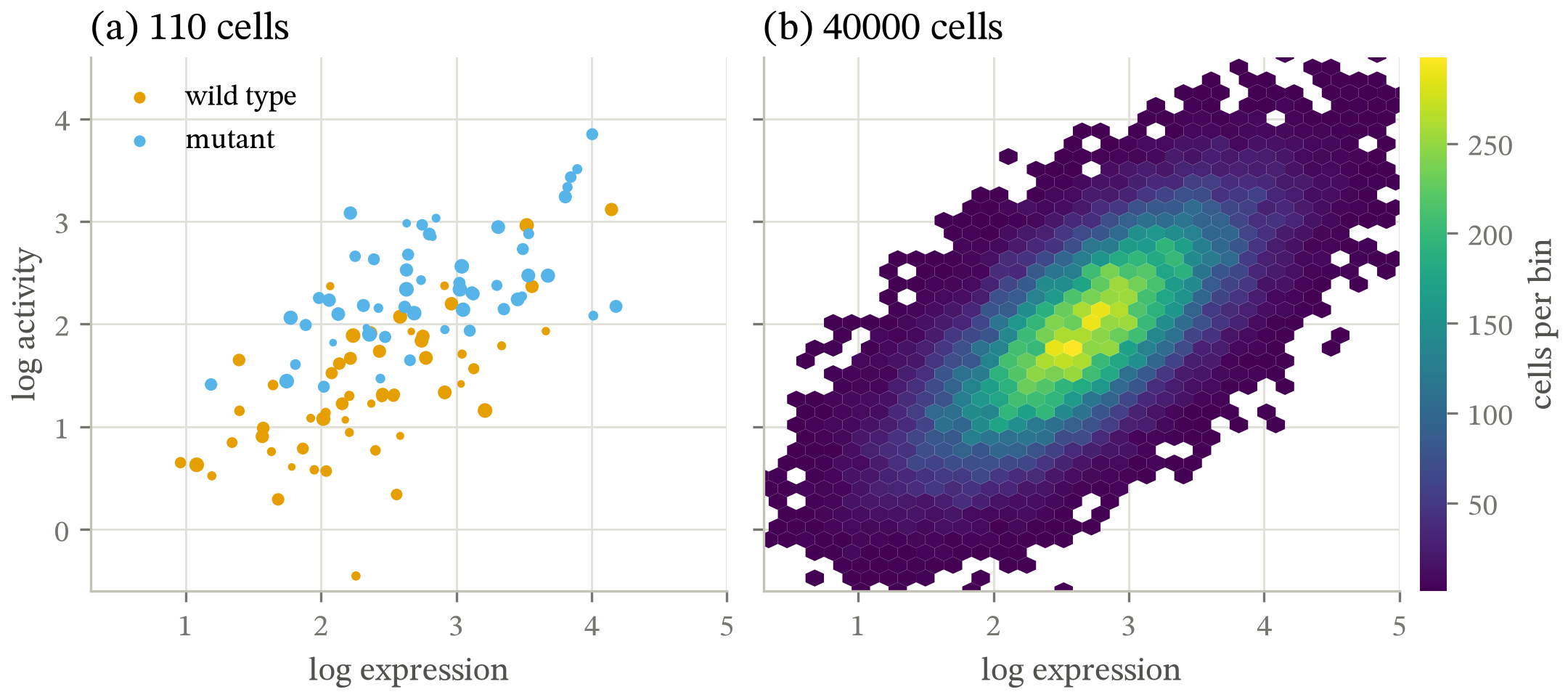 Two panels of log activity against log expression on one pair of scales. (a) 110 cells as a scatter, the two genotypes in two hues, with mark area carrying cell mass. (b) the same measurement on 40000 cells, where the marks would merge, drawn as a hexbin whose color is the count per bin.