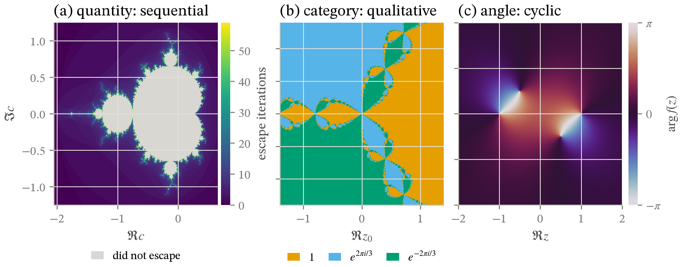 Three complex-plane images, each on a colormap matched to what it encodes, and each with the key that kind of encoding takes. (a) Mandelbrot escape time in viridis, a sequential ramp, read against a colorbar running 0 to 60 iterations; the set's interior is a neutral keyed separately as 'did not escape', because that is a separate class and not a small value. (b) Newton basins for z^3 - 1 in three separated hues with a legend naming the three roots, because a basin is a category, nothing orders them, and a colorbar would be a ruler along nothing. (c) The phase of (z^2 - 1)/(z^2 + i/2) in twilight, a cyclic map, on a colorbar ticked at -pi, 0 and pi whose two ends are the same colour because they are the same angle.