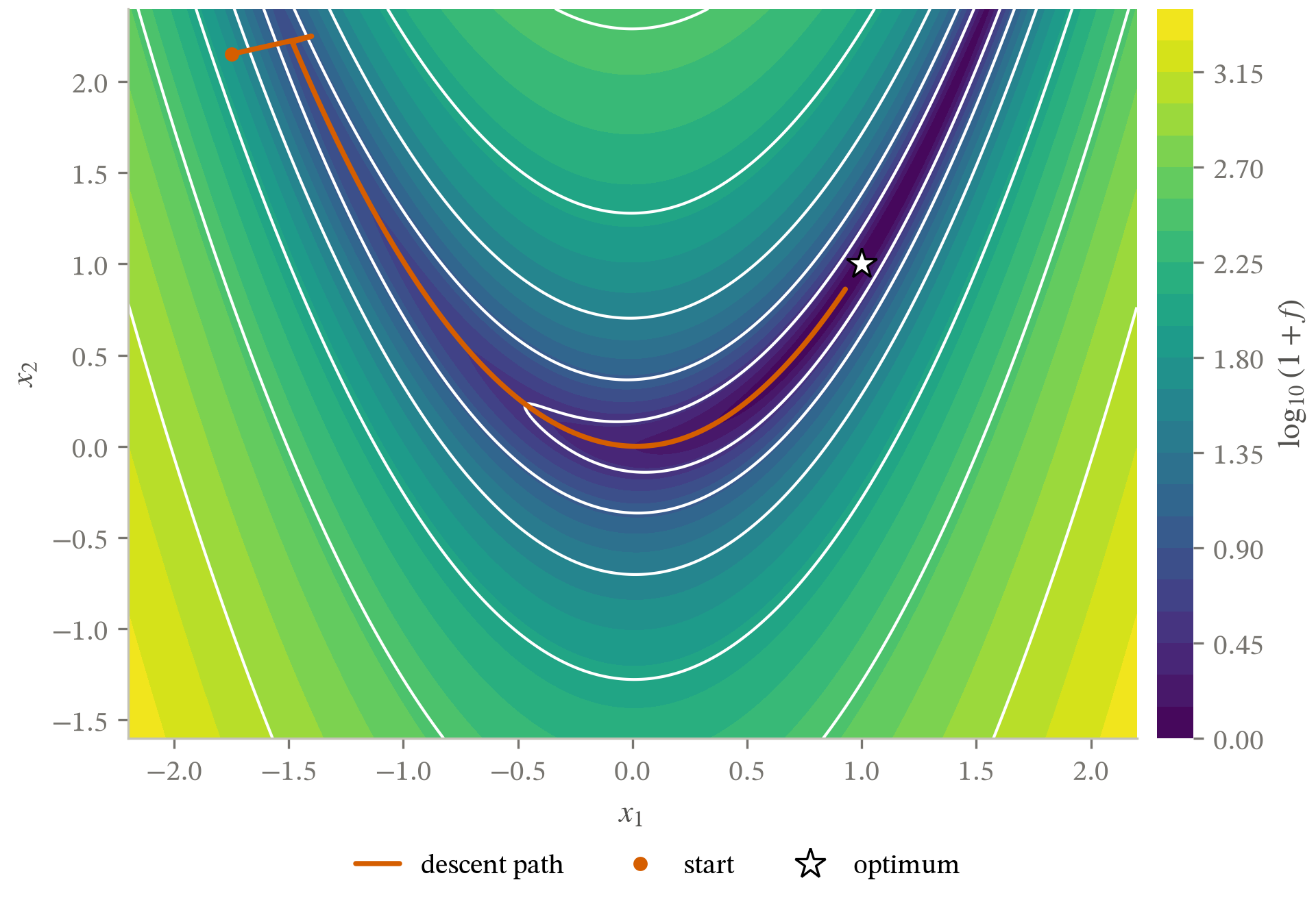 Rosenbrock function on a log scale as a filled viridis field with isolines, and a 6000-step gradient descent path from (-1.75, 2.15). The path drops into the curved valley within two steps and then crawls along it, ending at (0.93, 0.86), still short of the optimum at (1, 1).