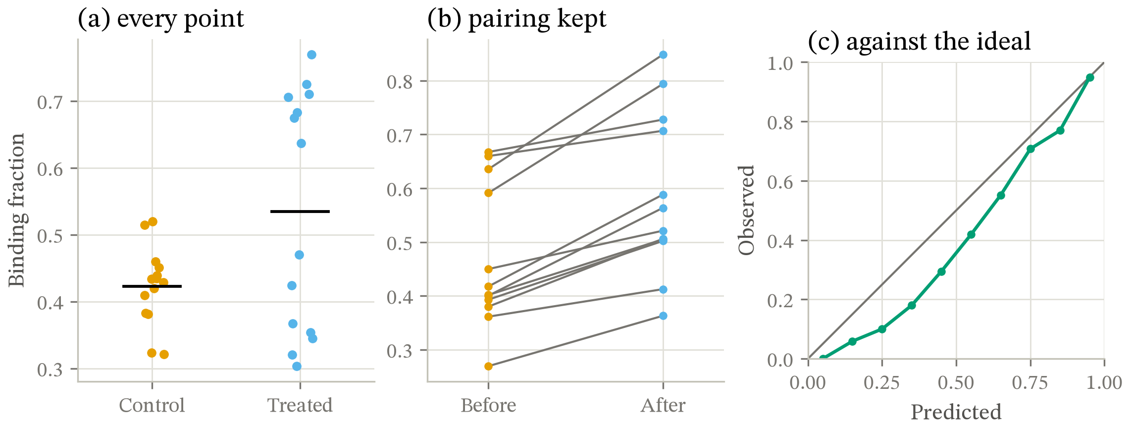 Three panels. (a) Binding fraction for 14 controls and 14 treated samples, every point shown: the treated group is bimodal, which a box plot would hide. (b) Twelve paired before-and-after measurements as a slope graph: all twelve rise. (c) A reliability diagram: observed frequency sits below the diagonal across the whole range, so the model is overconfident.