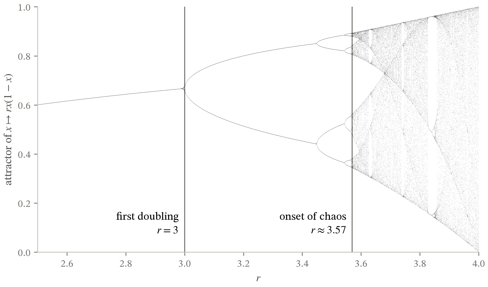 Orbit diagram of the logistic map for r from 2.5 to 4. A single fixed point splits at r = 3, doubles repeatedly at an accelerating rate, and dissolves into a dense chaotic band at r about 3.57, with windows of periodic behaviour inside it; the widest is a period-3 window near r = 3.83.