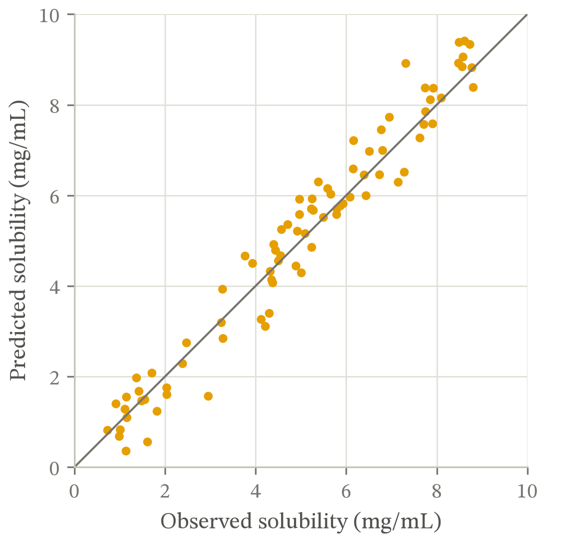 Predicted against observed solubility for 84 compounds, both axes from 0 to 10 milligrams per millilitre, with a 1:1 line. The marks scatter evenly about the line across the whole range rather than fanning out or bending away from it, so the error is roughly constant and the model is not biased at either end.