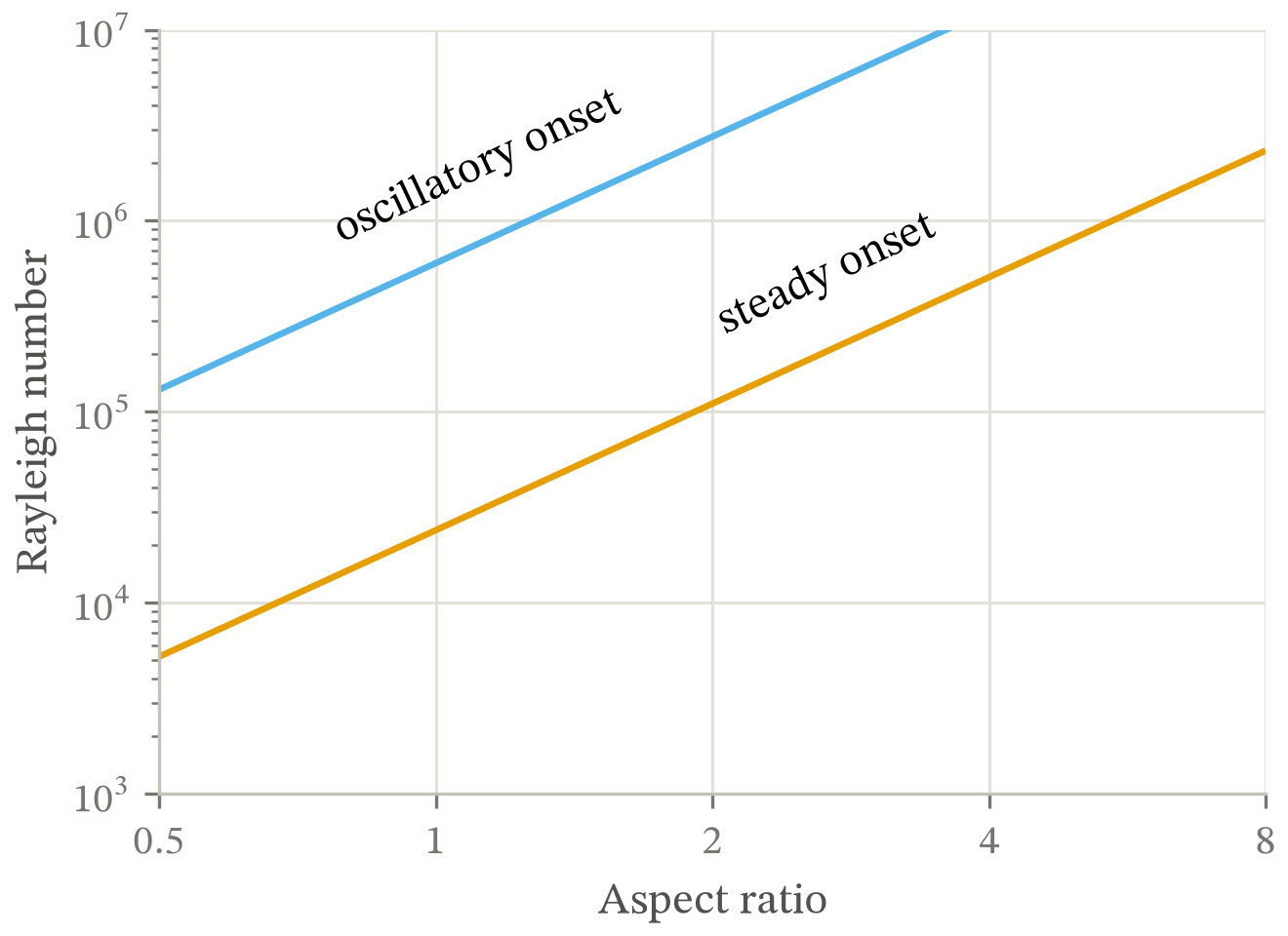 Two onset boundaries on a log-log plane of Rayleigh number from 1000 to 10000000 against aspect ratio from 0.5 to 8. Both are straight on these axes and rise together at the same slope, so they never meet; each is named by a label set along it, steady onset on the lower and oscillatory onset on the upper.