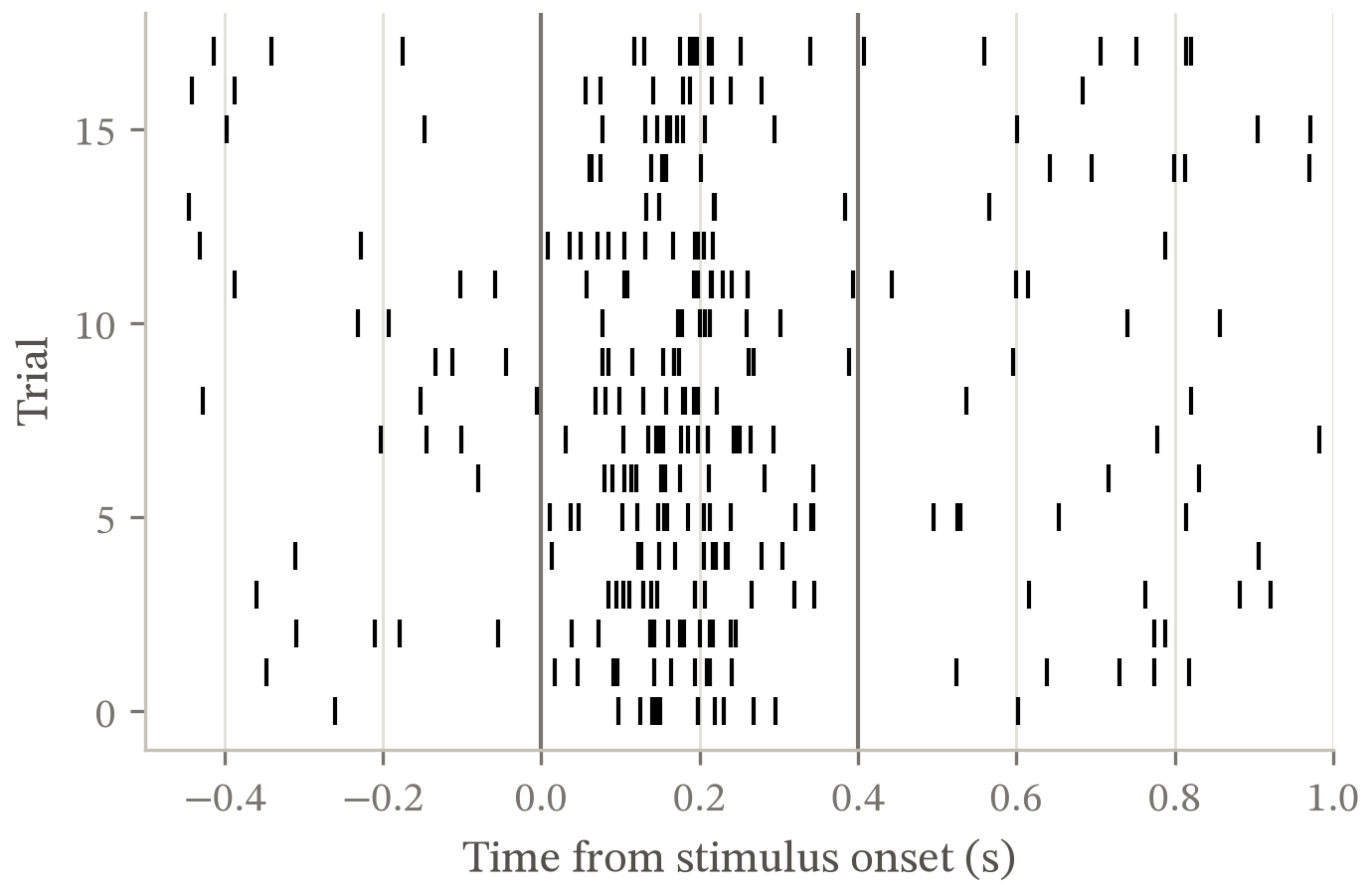 Spike times against trial, one row per trial, over 18 trials from -0.5 to 1.0 seconds around stimulus onset. Two vertical rules mark the stimulus window. Spikes are sparse and evenly spread outside it and pile up inside it, so the response is locked to the stimulus rather than to the trial.