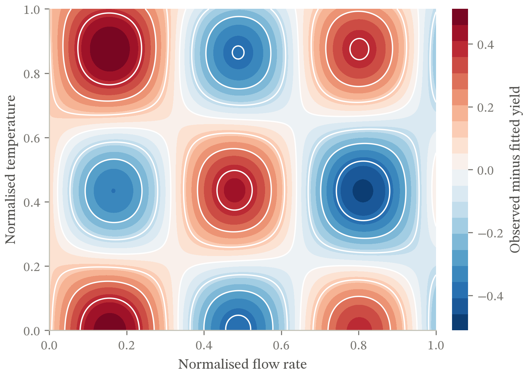 Observed minus fitted yield across a grid of flow rate against temperature, as a diverging red-blue field centred on zero with solid isolines. The residual is not noise: it alternates in a checkerboard of positive and negative cells across both factors, so the fitted model is missing an interaction term.