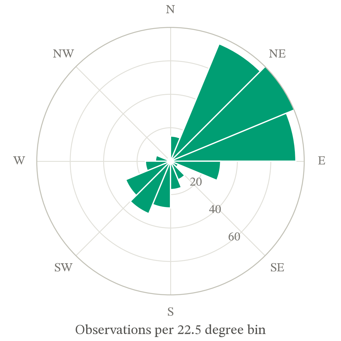 Counts of wind direction in 16 bins of 22.5 degrees, drawn as bars from the centre on a compass rose reading up to 80 per bin. The distribution is bimodal: a dominant lobe covering northeast through east, and a smaller one from the south-southwest, with almost nothing from the north, the northwest or the southeast.