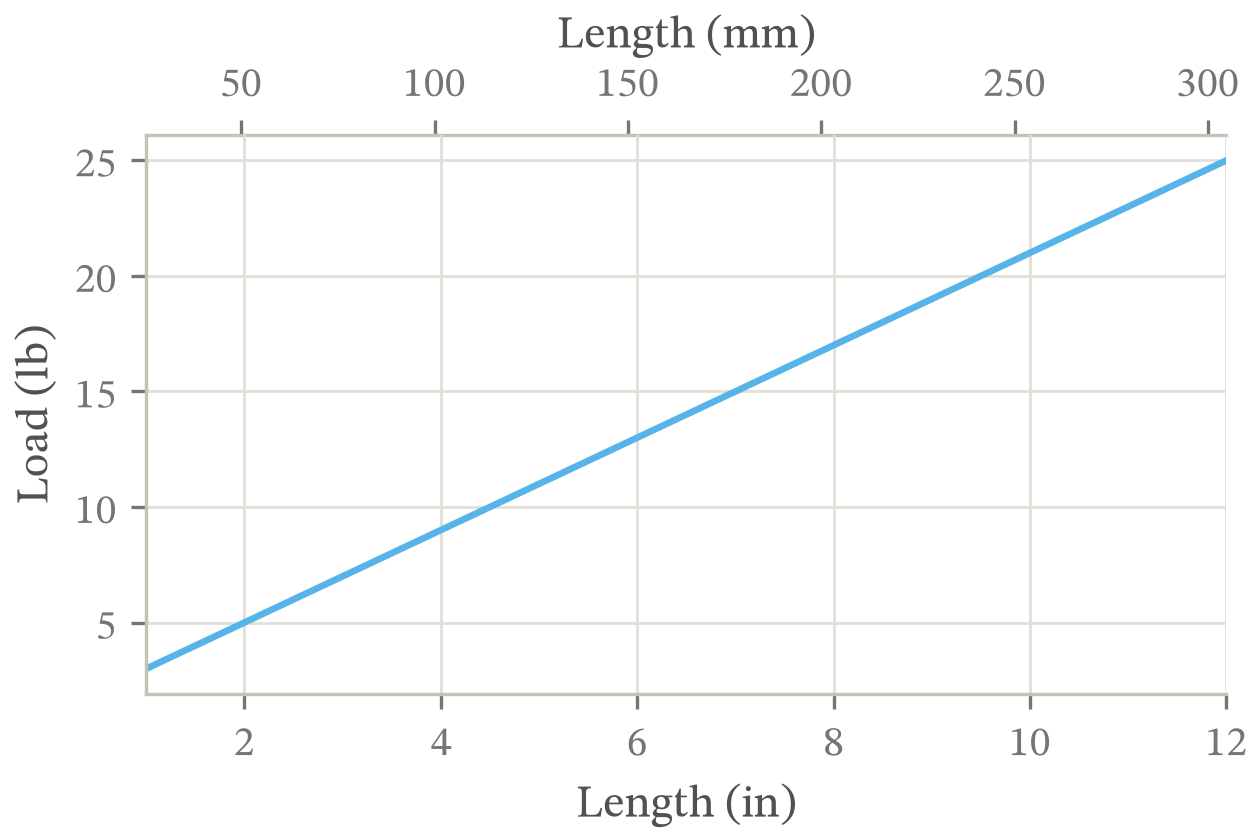 Load in pounds rising linearly with length in inches, from 3 pounds at one inch to 25 pounds at twelve. A second axis across the top carries the same lengths in millimetres, 25 to 305, so the figure can be read in either unit.