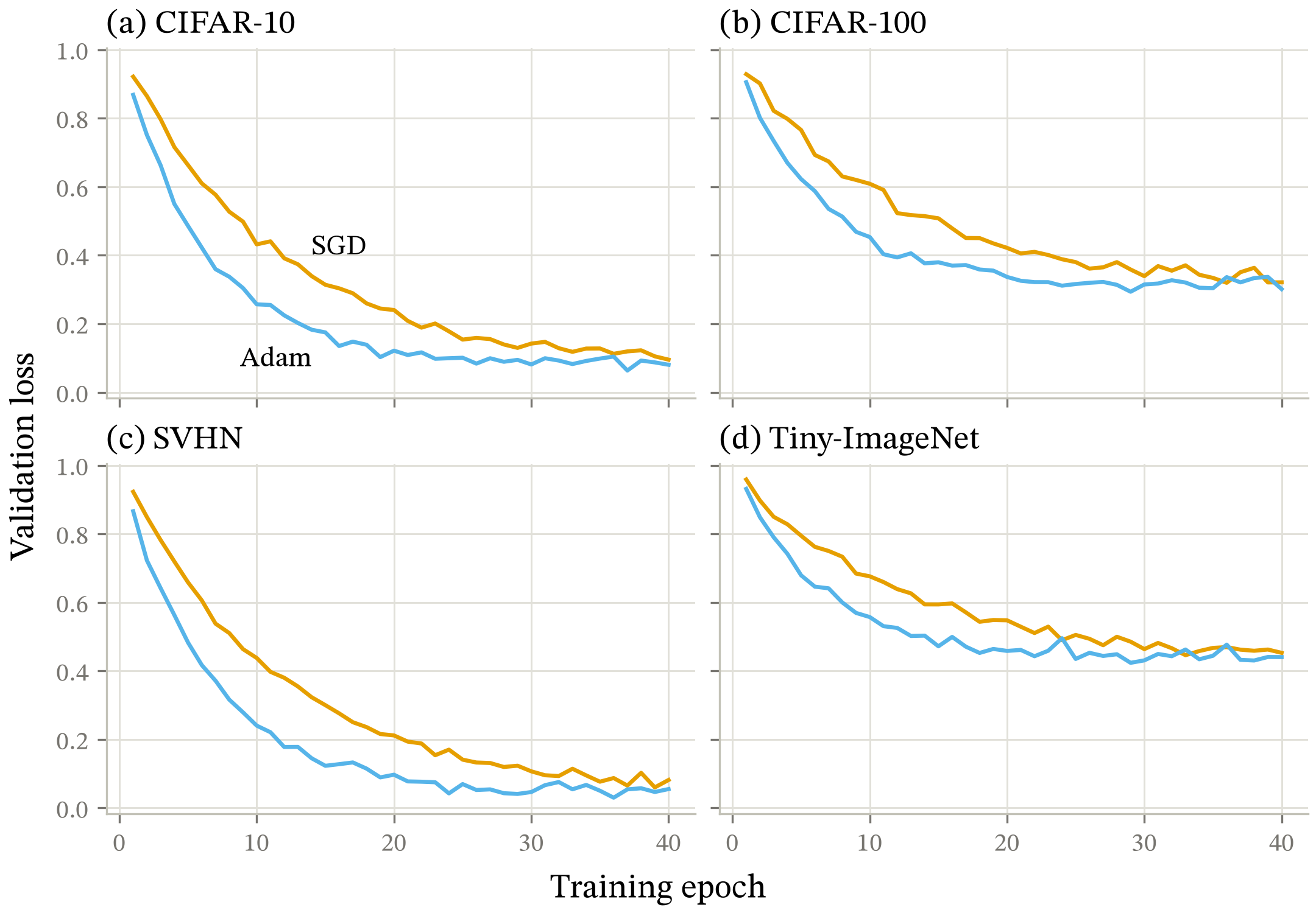 Validation loss against training epoch on four datasets, SGD against Adam. Adam falls faster on all four and reaches a lower floor on CIFAR-10 and SVHN; on CIFAR-100 and Tiny-ImageNet the two converge to the same floor and only the speed differs.