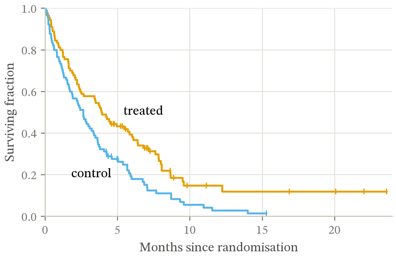 Surviving fraction against months since randomisation, as two Kaplan-Meier staircases over 24 months. Both arms start at 1.0 and step down only at an observed event; the treated arm stays above the control throughout, and short vertical ticks on each curve mark the times where follow-up ended without an event.