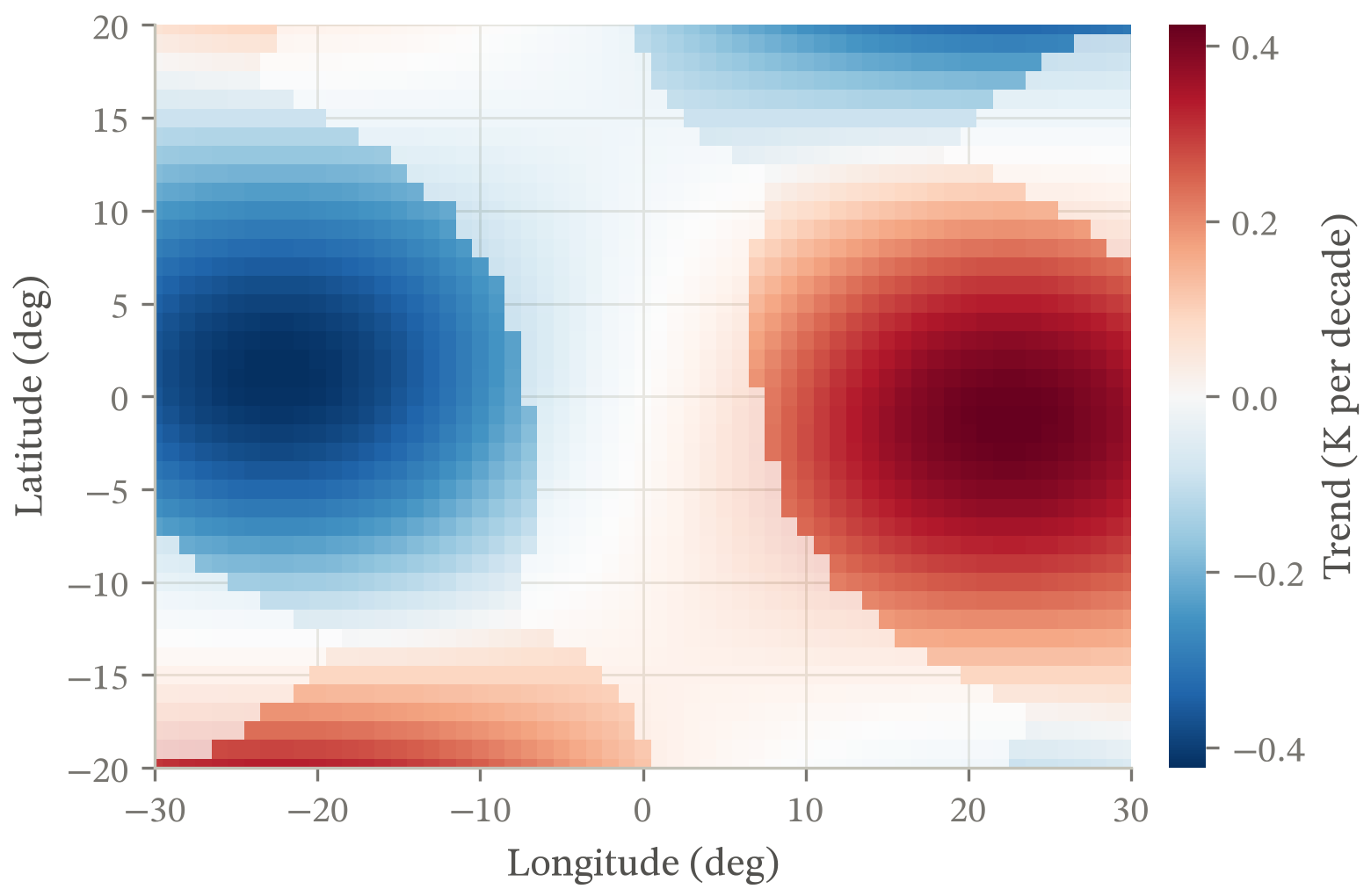 Temperature trend in kelvin per decade across longitude -30 to 30 and latitude -20 to 20, as a diverging red-blue field centred on zero. A cooling lobe fills the western half and a warming lobe of the same size the eastern half, with weaker lobes of the opposite sign at the corners. Cells where the trend is smaller than twice its own noise are drawn faded, so the two strong lobes stand out from a background that is not being claimed.