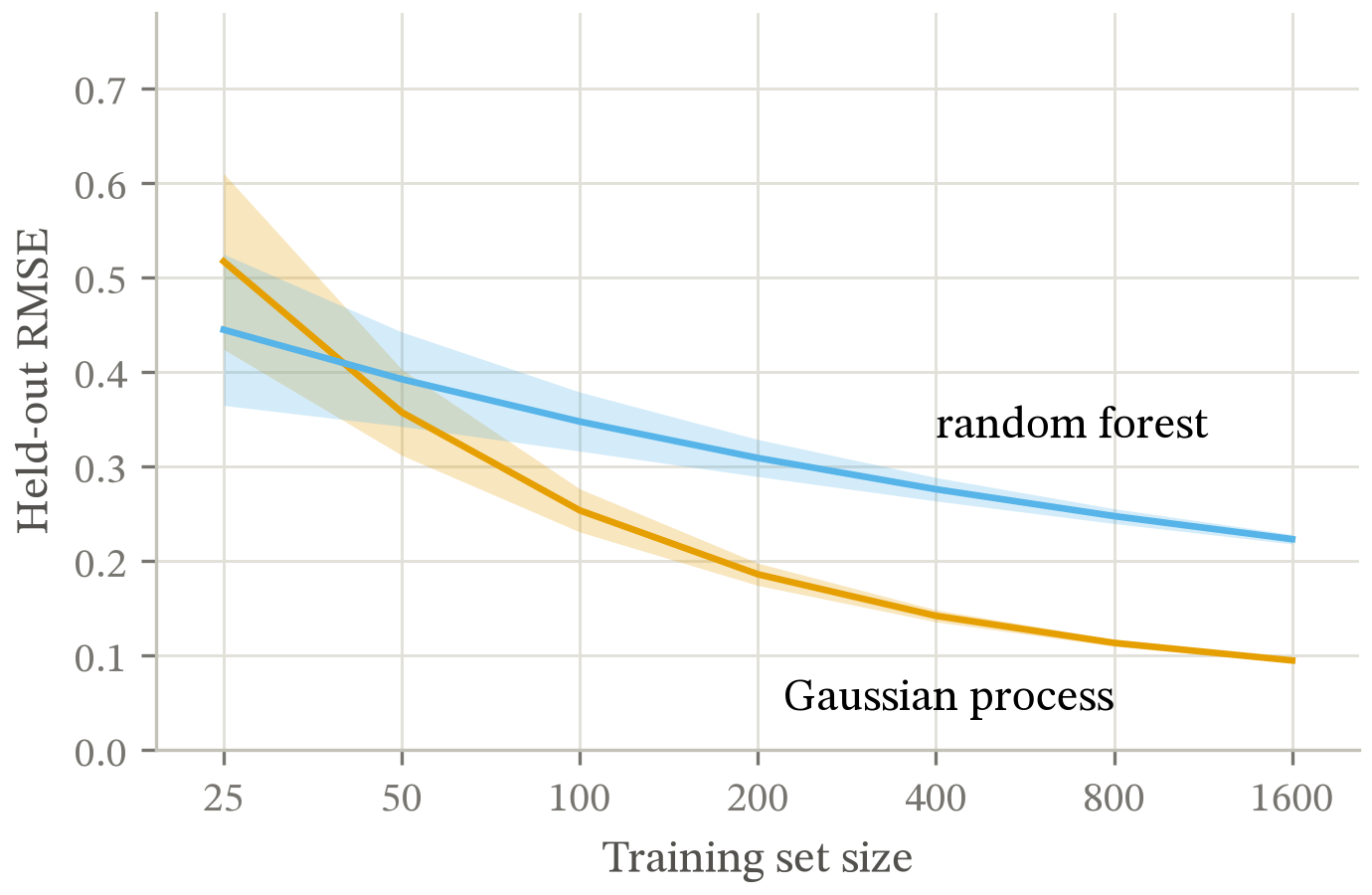 Held-out RMSE against training set size for a Gaussian process and a random forest, each drawn as a line inside its own shaded interval band. The random forest is lower at 25 training points; the curves cross at 40 and the Gaussian process is lower from there on, ending at 0.10 against 0.22 at 1600.